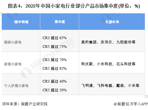 米乐 M6【行业深度】2023年中国小家电行业竞争格局及市场份额分析 厨房和家居小家电市场集中度较高(图4)