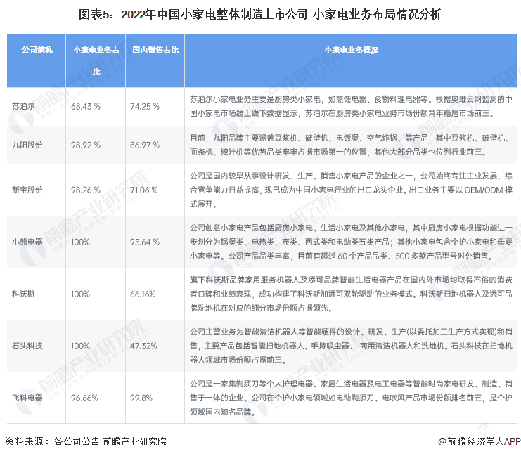 米乐 M6【行业深度】2023年中国小家电行业竞争格局及市场份额分析 厨房和家居小家电市场集中度较高(图5)