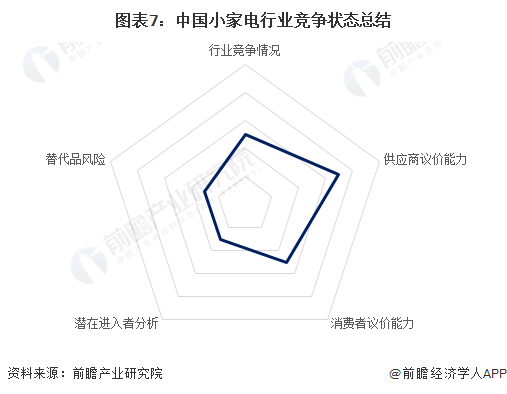 米乐 M6【行业深度】2023年中国小家电行业竞争格局及市场份额分析 厨房和家居小家电市场集中度较高(图7)