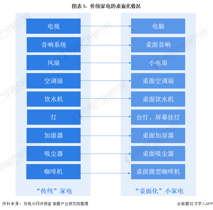 M6 米乐2021年中国小家电行业市场需求现状分析 传统家电桌面化、桌面经济火爆【组图】(图1)
