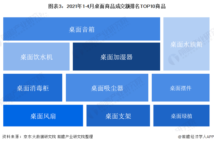 M6 米乐2021年中国小家电行业市场需求现状分析 传统家电桌面化、桌面经济火爆【组图】(图3)