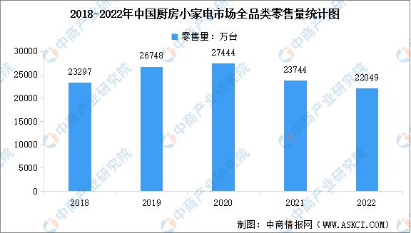 2022年中国厨房小家电市场现状数据分析米乐M6 M6米乐(图1)