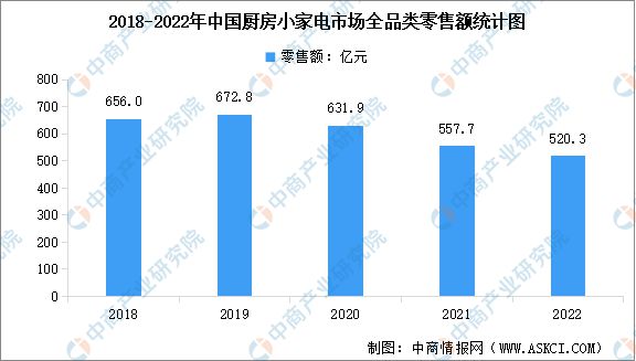 2022年中国厨房小家电市场现状数据分析米乐M6 M6米乐(图2)