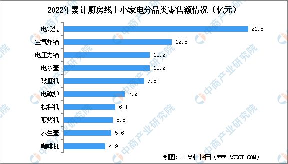 2022年中国厨房小家电市场现状数据分析米乐M6 M6米乐(图3)