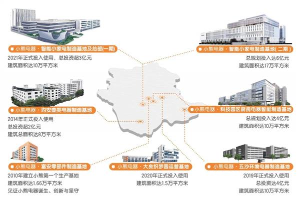 小熊电器成人礼：看“创意小家电第一股”18年的雄起之路米乐 M6(图4)