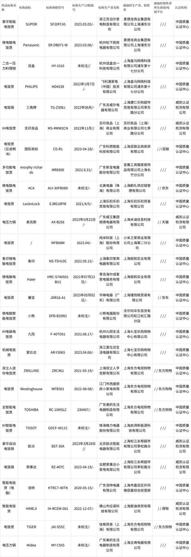 上海市市场监管局抽M6 米乐查电饭锅(含电压力锅)30批次 不合格2批次(图1)