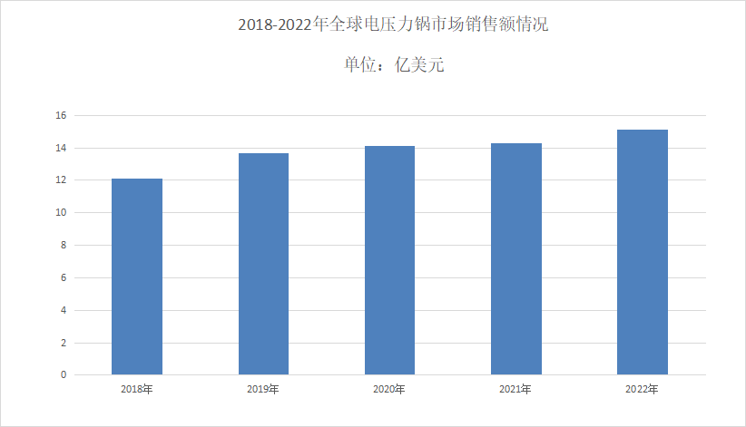 2024年电压力锅行业现状分析：国内电米乐 M6压力锅市场规模超过556亿美元(图1)