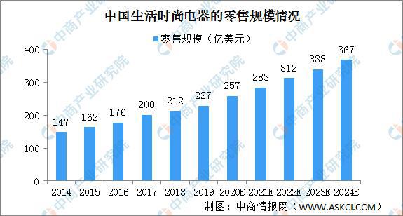 2020年中国生活时尚电器市场规模及驱动因素分析米乐 M6(图1)