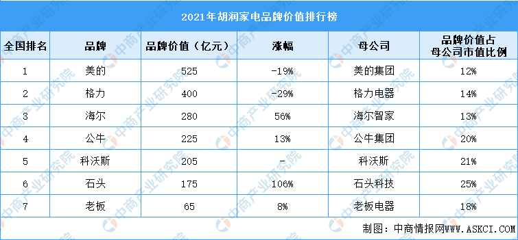 2021年胡润家电品牌价值排行榜（附榜M6 米乐单）(图1)