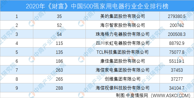 米乐 M62020年《财富》中国500强家用电器行业企业排行榜（附完整榜单）(图1)