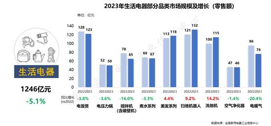 家电市M6 米乐场整体回稳向好品类性能升级功能融合(图5)