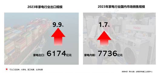 家电市M6 米乐场整体回稳向好品类性能升级功能融合(图2)