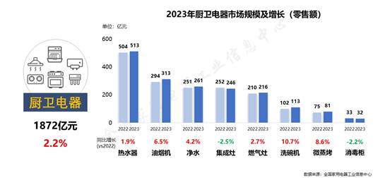 家电市M6 米乐场整体回稳向好品类性能升级功能融合(图4)