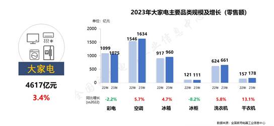 家电市M6 米乐场整体回稳向好品类性能升级功能融合(图3)