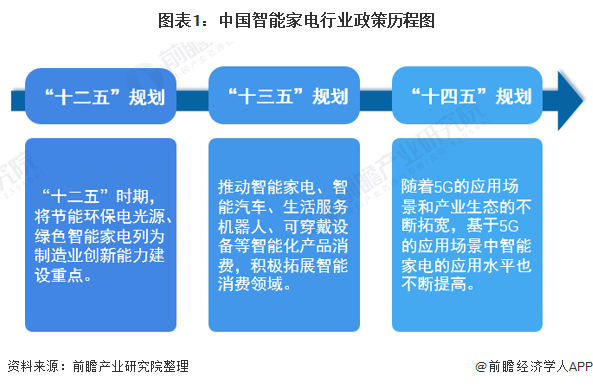M6 米乐重磅！2022年中国及31省市智能家电行业政策汇总及解读（全）智能家电使用场景预计不断扩宽(图1)