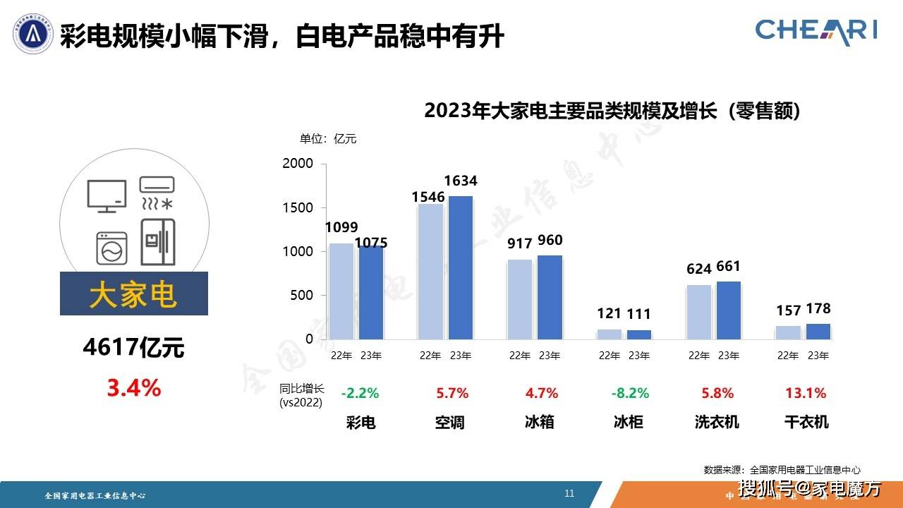M6 米乐大家电发挥稳定器作用 《2023年中国家电行业全年度报告》发布(图3)