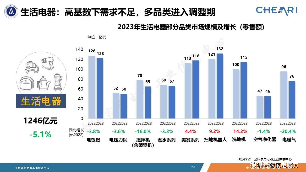 M6 米乐大家电发挥稳定器作用 《2023年中国家电行业全年度报告》发布(图5)