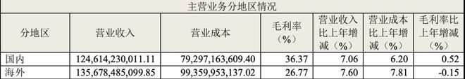 米乐M6 M6米乐美的、海尔业绩创新高家电厂商卷入“分钱竞赛” 钛媒体焦点(图1)