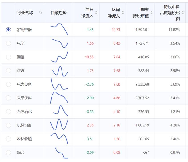 推动消费品以旧米乐 M6换新北向资金加仓家用电器可选消费ETF(562580)今日上市(图1)