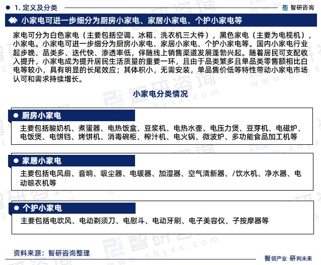 M6 米乐中国小家电行业市场全景评估及深度分析研究报告（智研咨询发布）(图3)