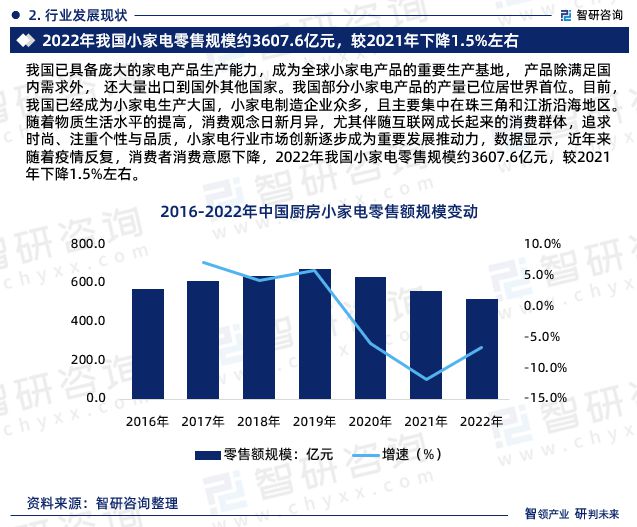 M6 米乐中国小家电行业市场全景评估及深度分析研究报告（智研咨询发布）(图4)