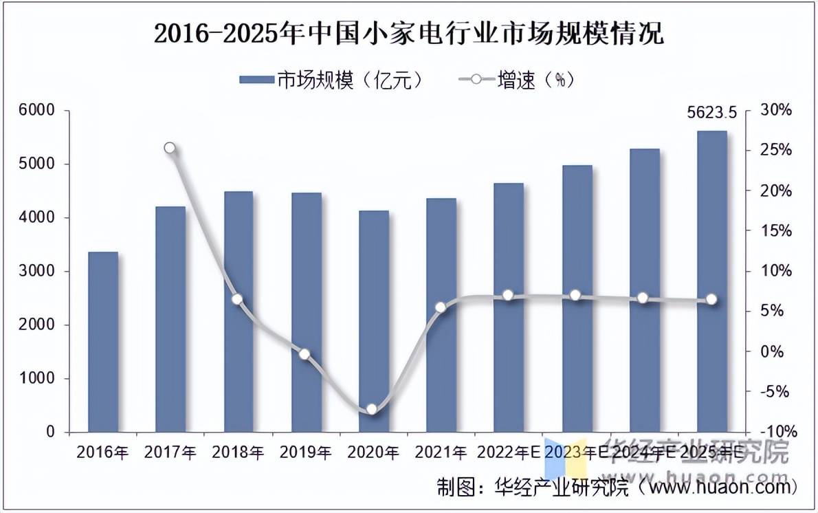 2022年中国小家电行业市场规模、细分种类及竞争格局分析「图」米乐M6 M6米乐(图1)