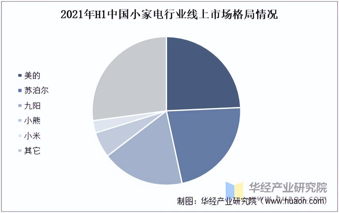 2022年中国小家电行业市场规模、细分种类及竞争格局分析「图」米乐M6 M6米乐(图3)