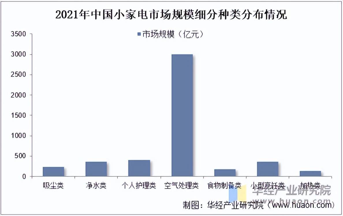 2022年中国小家电行业市场规模、细分种类及竞争格局分析「图」米乐M6 M6米乐(图2)