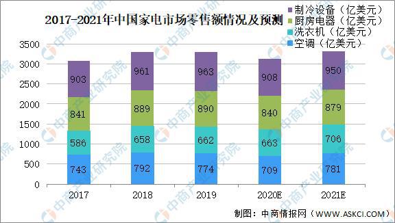M6 米乐2021年中国家电行业市场前景及研究报告(图3)