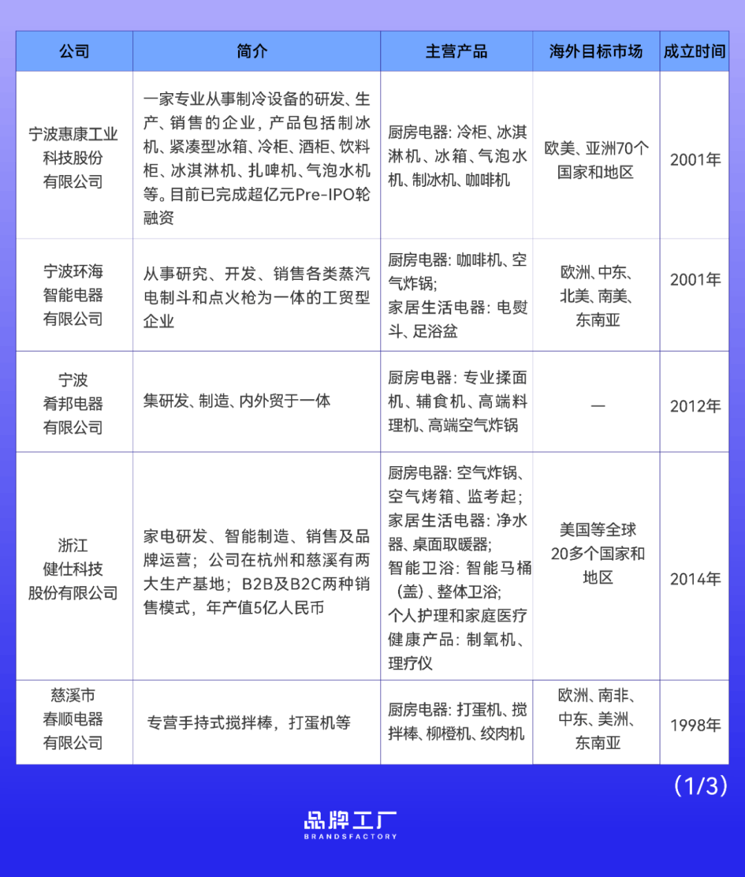 M6 米乐慈溪小家电出海：徘徊在“外单”和“品牌梦”之间(图1)