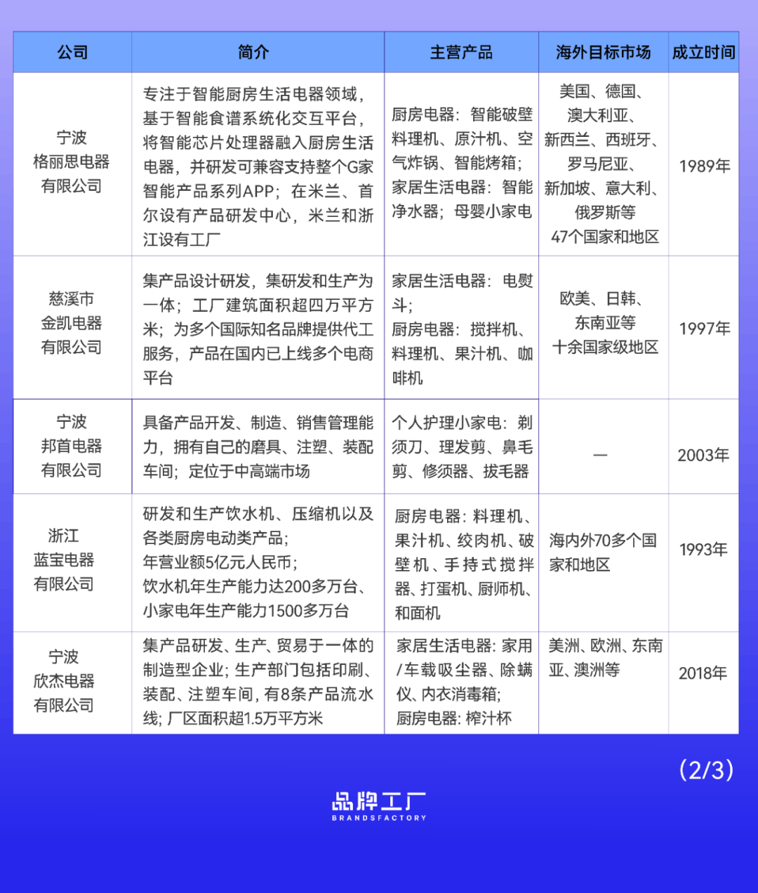 M6 米乐慈溪小家电出海：徘徊在“外单”和“品牌梦”之间(图2)