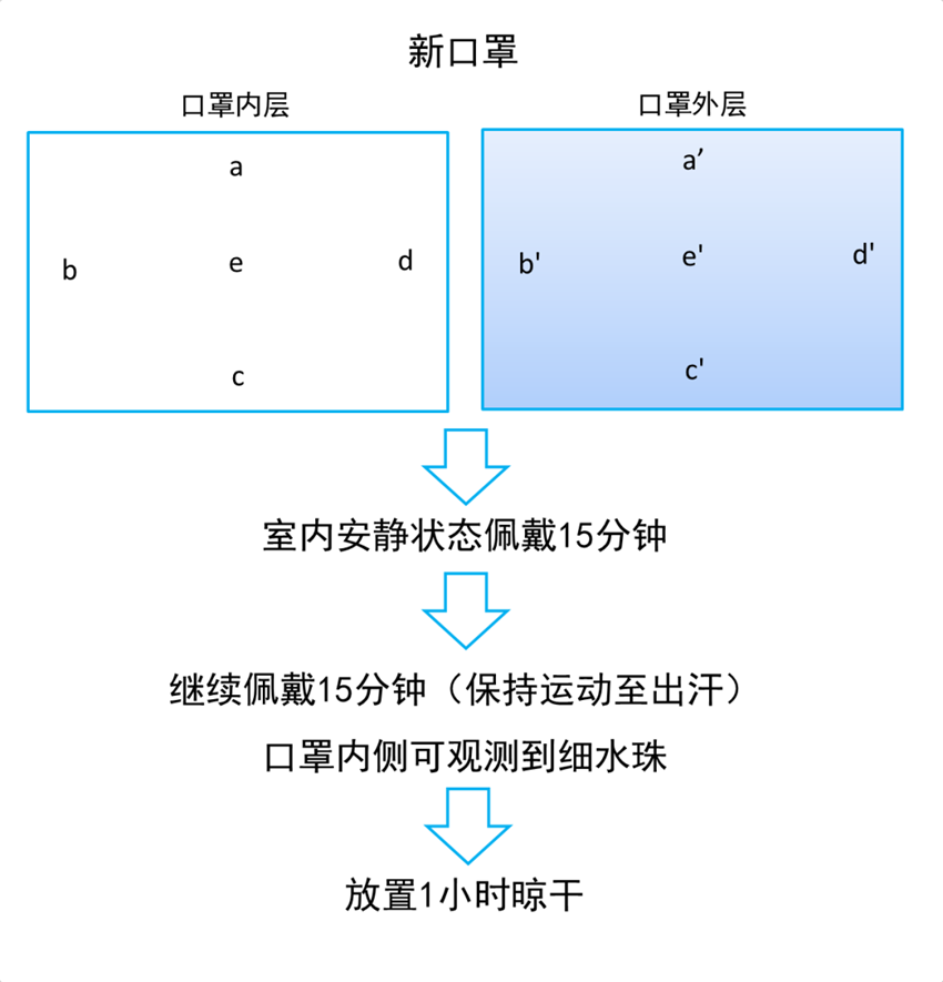 米乐 M6科学防疫丨口罩荷电再生技术研究取得初步成效-新华网(图1)