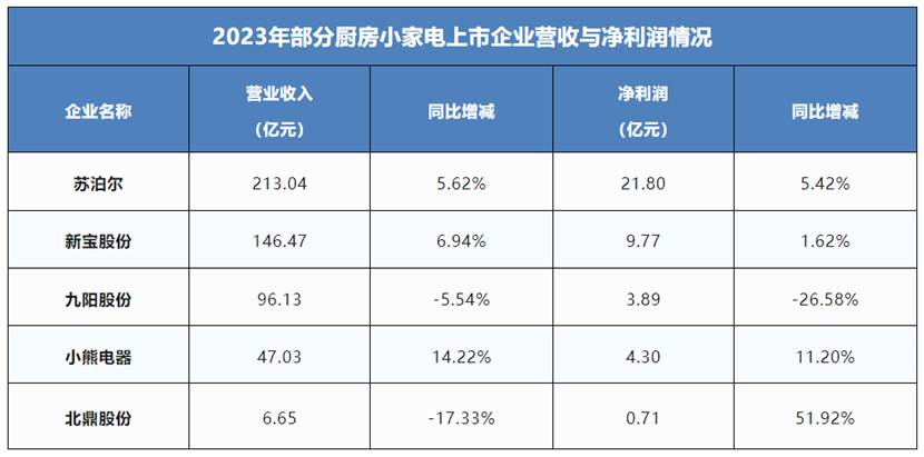 M6 米乐小家电行业2023年成绩单揭晓谁在逆流而上？(图1)