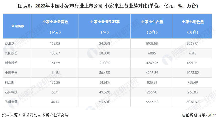 【摄氏零度】小家电行业冷思考(上)：如何打造下米乐M6 M6米乐一个“爆款”？(图2)