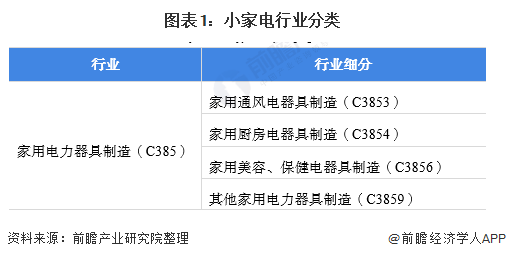 米乐 M6预见2021：《2021年中国小家电行业全景图谱》(附市场供需、竞争格局、发展前景等)(图1)