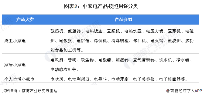 米乐 M6预见2021：《2021年中国小家电行业全景图谱》(附市场供需、竞争格局、发展前景等)(图2)