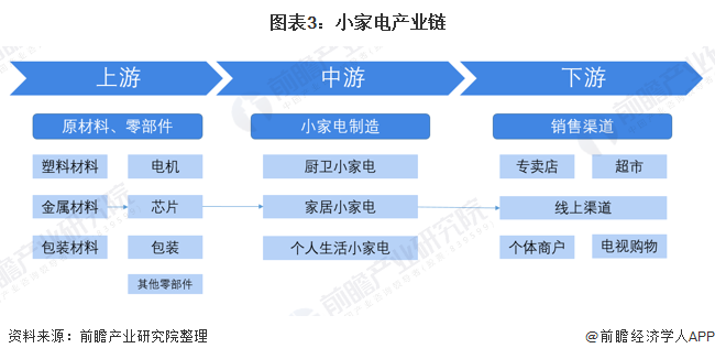米乐 M6预见2021：《2021年中国小家电行业全景图谱》(附市场供需、竞争格局、发展前景等)(图3)
