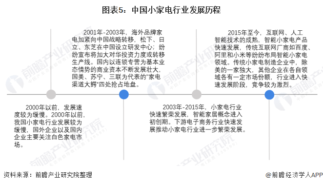米乐 M6预见2021：《2021年中国小家电行业全景图谱》(附市场供需、竞争格局、发展前景等)(图5)