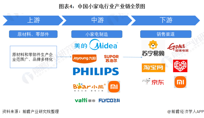 米乐 M6预见2021：《2021年中国小家电行业全景图谱》(附市场供需、竞争格局、发展前景等)(图4)