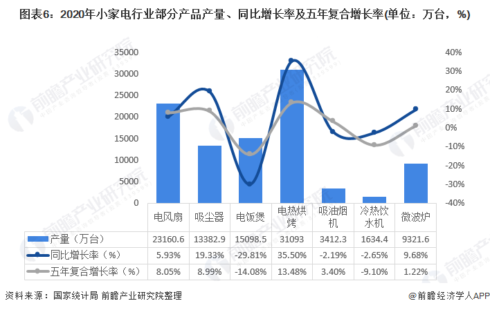 米乐 M6预见2021：《2021年中国小家电行业全景图谱》(附市场供需、竞争格局、发展前景等)(图6)