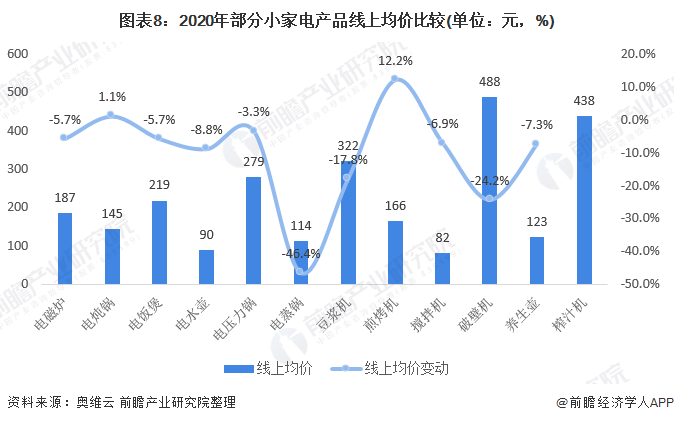 米乐 M6预见2021：《2021年中国小家电行业全景图谱》(附市场供需、竞争格局、发展前景等)(图8)