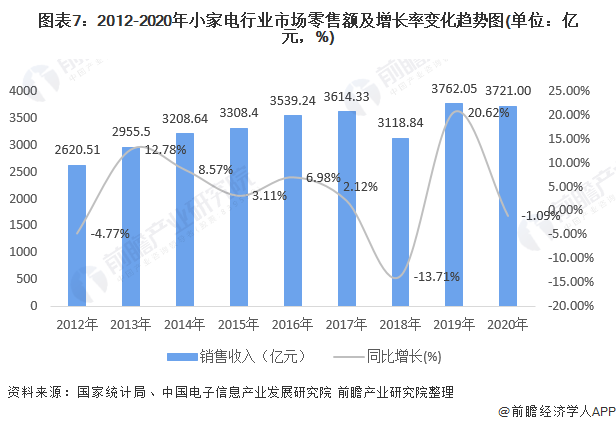 米乐 M6预见2021：《2021年中国小家电行业全景图谱》(附市场供需、竞争格局、发展前景等)(图7)