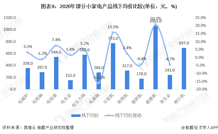 米乐 M6预见2021：《2021年中国小家电行业全景图谱》(附市场供需、竞争格局、发展前景等)(图9)