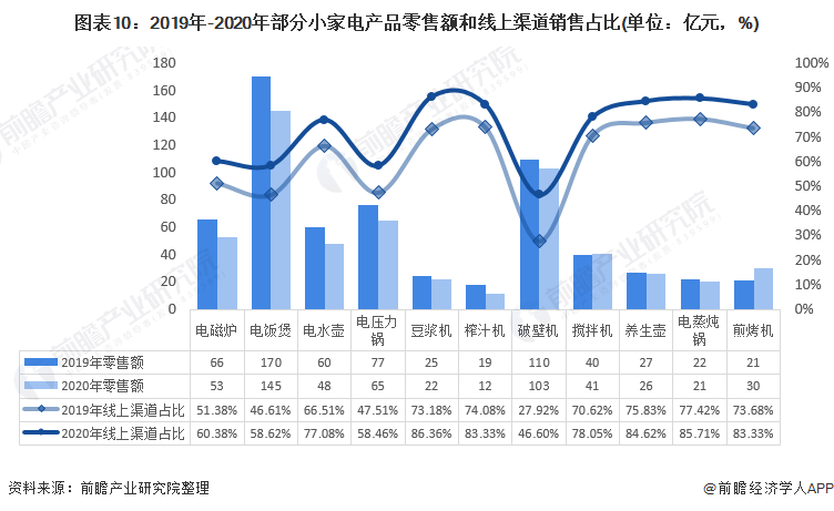 米乐 M6预见2021：《2021年中国小家电行业全景图谱》(附市场供需、竞争格局、发展前景等)(图10)