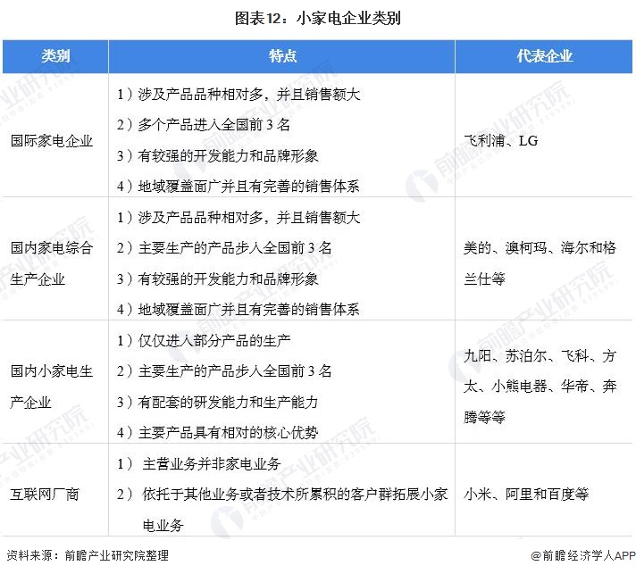米乐 M6预见2021：《2021年中国小家电行业全景图谱》(附市场供需、竞争格局、发展前景等)(图12)