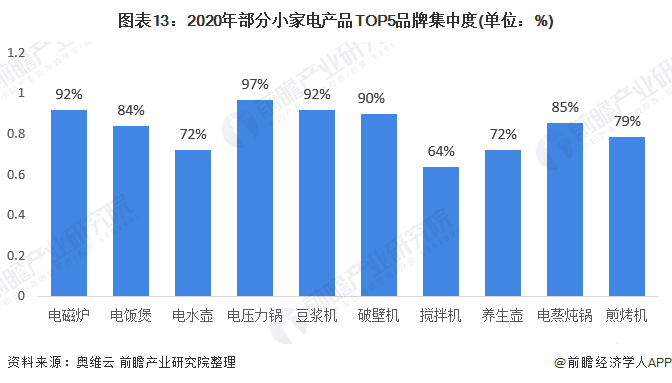 米乐 M6预见2021：《2021年中国小家电行业全景图谱》(附市场供需、竞争格局、发展前景等)(图13)