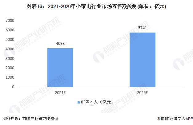 米乐 M6预见2021：《2021年中国小家电行业全景图谱》(附市场供需、竞争格局、发展前景等)(图16)