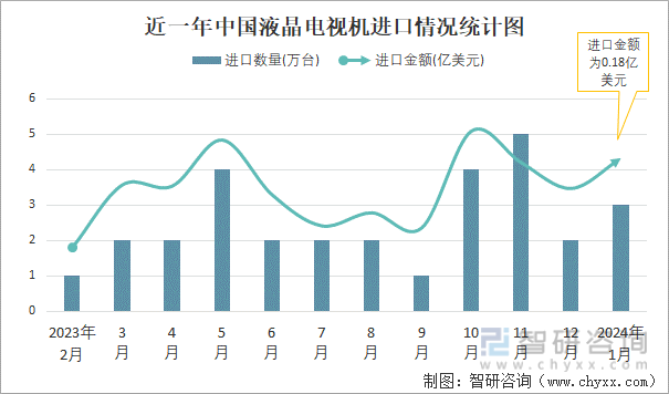 2024年1月中M6 米乐国液晶电视机进出口数量分别为3万台和761万台(图1)