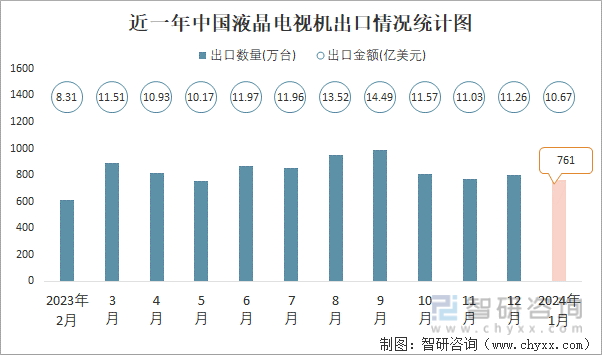 2024年1月中M6 米乐国液晶电视机进出口数量分别为3万台和761万台(图2)