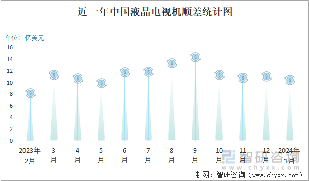 2024年1月中M6 米乐国液晶电视机进出口数量分别为3万台和761万台(图3)